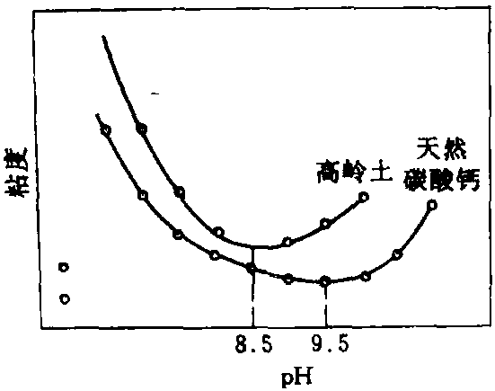 (六)　涂料的pH值